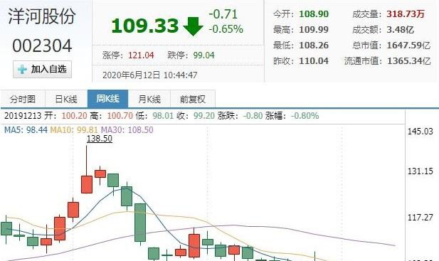 疫情期间市值蒸发21%,洋河股份能否保住"茅五洋"的思考